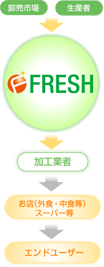 FRESH独自の流通ネットワーク